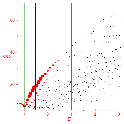 Peres lattice <N>